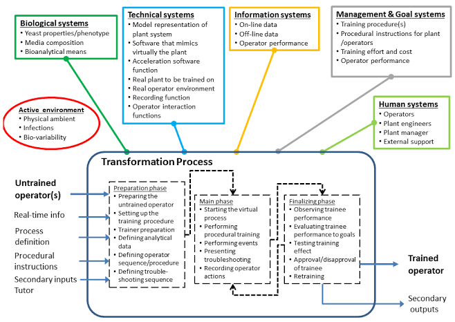 Bio-Process And Ethanol Training category